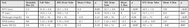 Mean PT Results in Healthy Patients at Various Fill Levels Table (Lippi et al.)