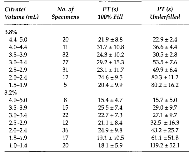 Mean PT Results of Patients on Oral Anticoagulats at Various Fill Levels (Adcock et al.)