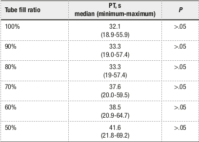 Median PT Results of Patients on Oral Anticoagulats at Various Fill Levels (Odabasi et al.)