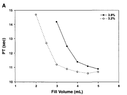 Mean PT Results in Healthy
Patients at Various Fill Levels Graph (Adcock et
al.)