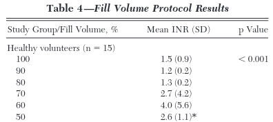 Mean INR Results in Healthy Patients at Various Fill Levels Table (Chuang et al.)