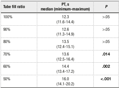 Median PT of Healthy Patients at Various Fill Levels (Odabasi et al.)