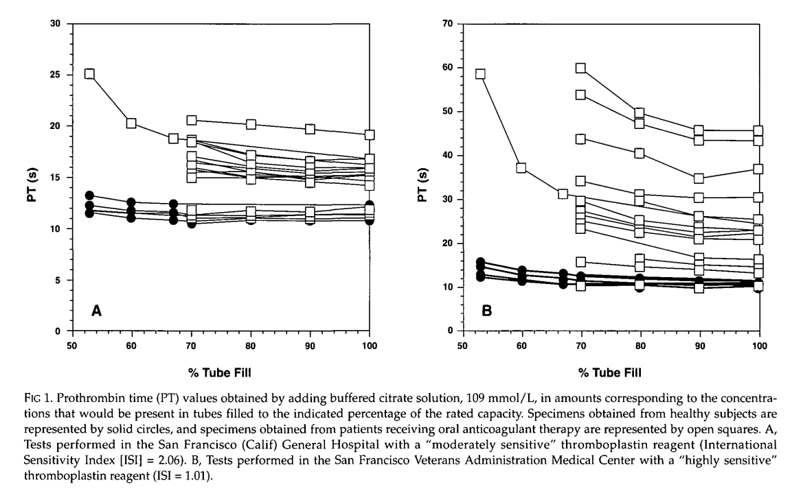 PT Results in Healthy Patients at Various Fill Levels (Reneke et al.)