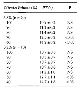 Mean PT Results in Healthy Patients at Various Fill Levels Table
(Adcock et al.)