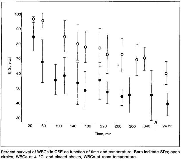 White Blood Cell Survival at 4 °C and room temperature Chow et al.