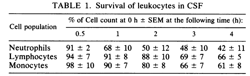 White Blood Cell Survival at Room Temprature by Type Steele et al.